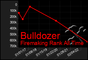 Total Graph of Bulldozer