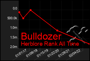 Total Graph of Bulldozer