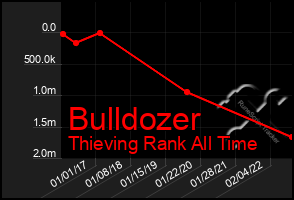 Total Graph of Bulldozer