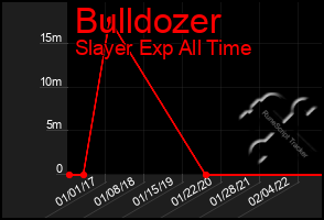 Total Graph of Bulldozer