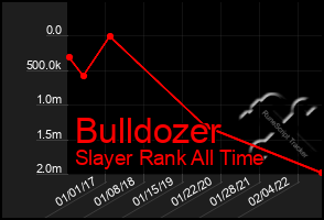 Total Graph of Bulldozer