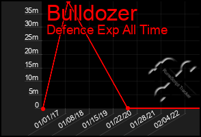 Total Graph of Bulldozer