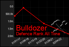 Total Graph of Bulldozer