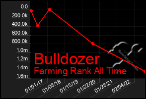 Total Graph of Bulldozer