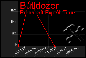 Total Graph of Bulldozer