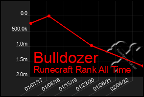 Total Graph of Bulldozer