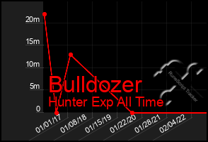 Total Graph of Bulldozer