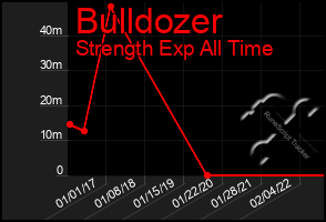 Total Graph of Bulldozer
