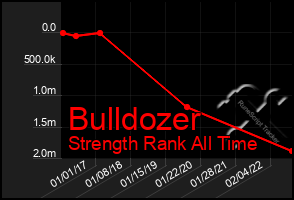 Total Graph of Bulldozer