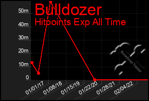 Total Graph of Bulldozer
