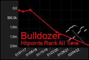 Total Graph of Bulldozer