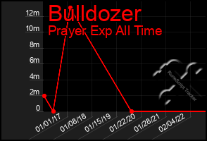 Total Graph of Bulldozer