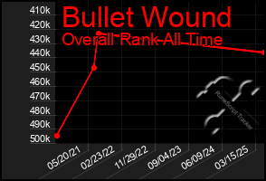 Total Graph of Bullet Wound