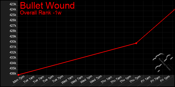 Last 7 Days Graph of Bullet Wound