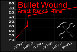 Total Graph of Bullet Wound