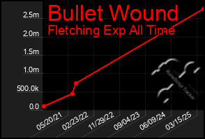Total Graph of Bullet Wound