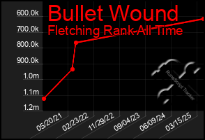 Total Graph of Bullet Wound