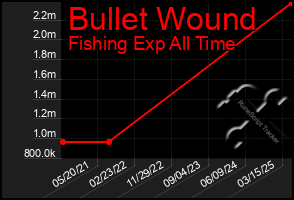 Total Graph of Bullet Wound