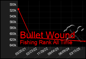 Total Graph of Bullet Wound