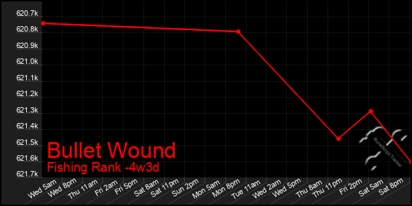 Last 31 Days Graph of Bullet Wound