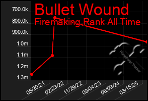 Total Graph of Bullet Wound