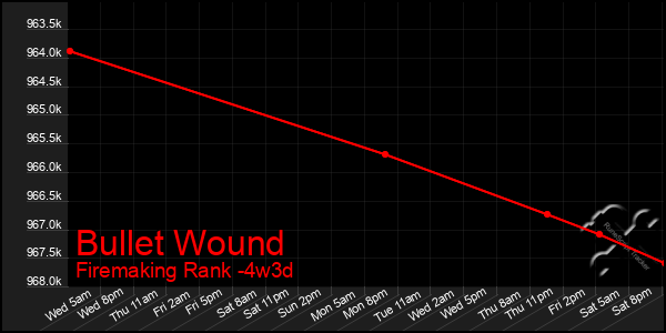 Last 31 Days Graph of Bullet Wound