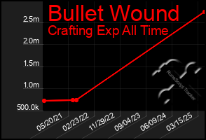 Total Graph of Bullet Wound