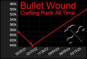 Total Graph of Bullet Wound