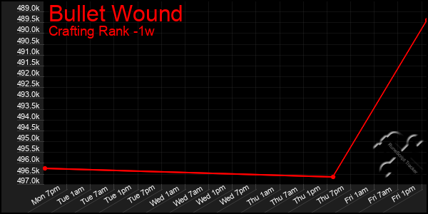 Last 7 Days Graph of Bullet Wound