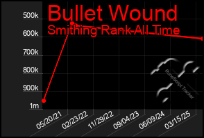 Total Graph of Bullet Wound