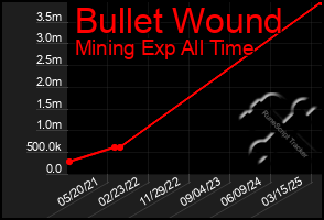 Total Graph of Bullet Wound