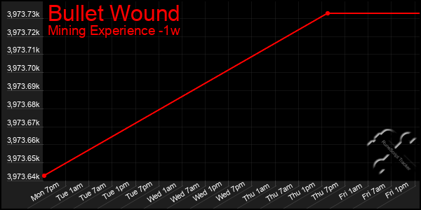 Last 7 Days Graph of Bullet Wound