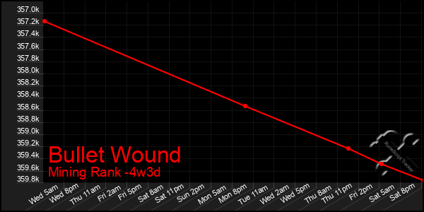 Last 31 Days Graph of Bullet Wound