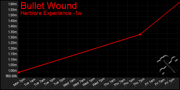 Last 7 Days Graph of Bullet Wound