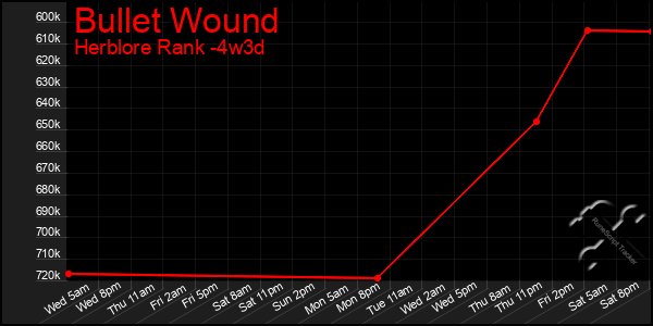 Last 31 Days Graph of Bullet Wound