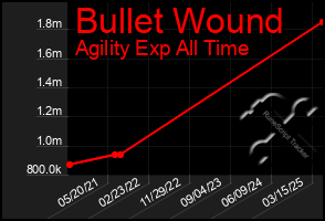 Total Graph of Bullet Wound