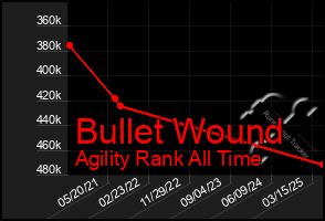 Total Graph of Bullet Wound