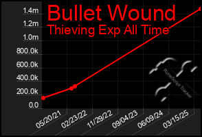 Total Graph of Bullet Wound