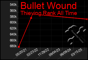 Total Graph of Bullet Wound