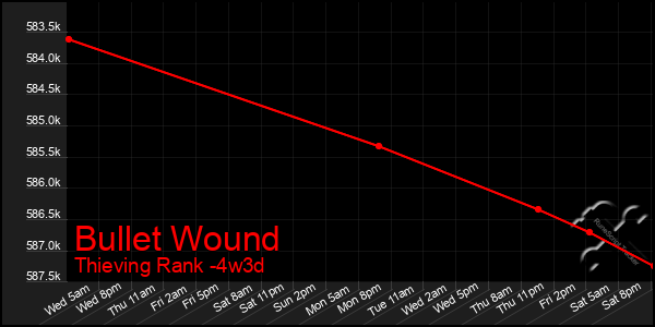 Last 31 Days Graph of Bullet Wound