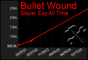 Total Graph of Bullet Wound