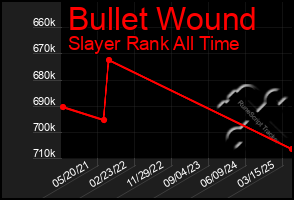 Total Graph of Bullet Wound