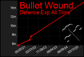 Total Graph of Bullet Wound