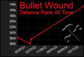 Total Graph of Bullet Wound