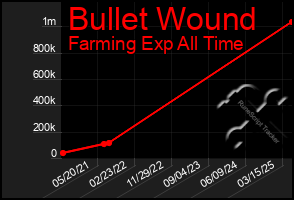 Total Graph of Bullet Wound
