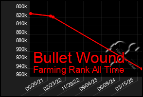 Total Graph of Bullet Wound