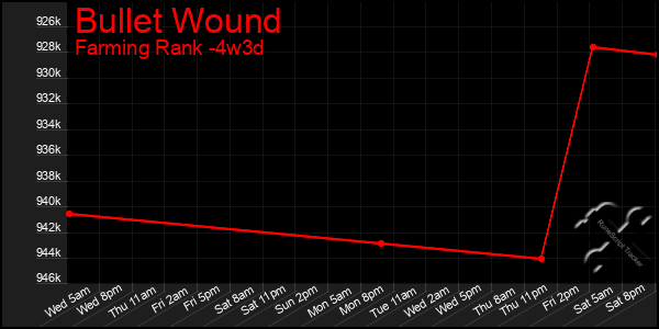 Last 31 Days Graph of Bullet Wound