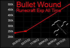 Total Graph of Bullet Wound