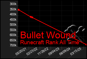 Total Graph of Bullet Wound