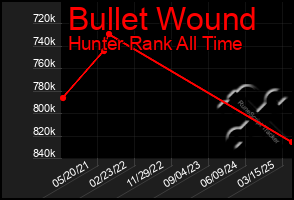Total Graph of Bullet Wound